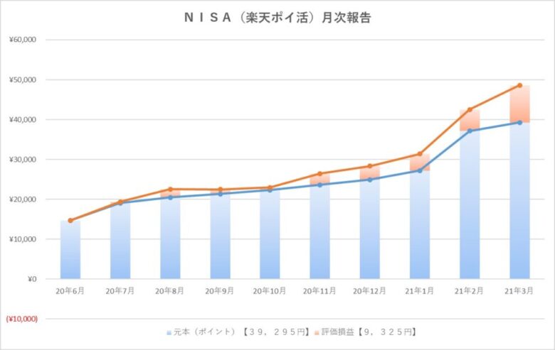 NISA月次収支報告グラフ